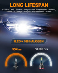 FITMOTORS H1 LED Bulbs come in a pack of two for convenient replacement.