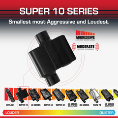 Flowmaster Super 10 Series delta-flow technology increases exhaust velocity.