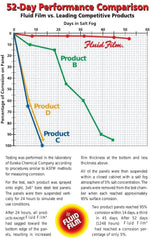 Fluid Film multi-purpose rust prevention for cars, trucks, and equipment.