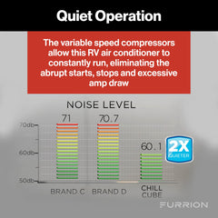 Furrion Chill Cube 18K turbo cool mode for fast comfort.