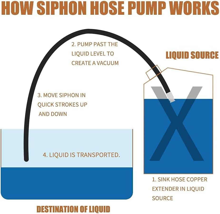 Gerguirry siphon hose suited for gasoline transfer on boats and ATVs.