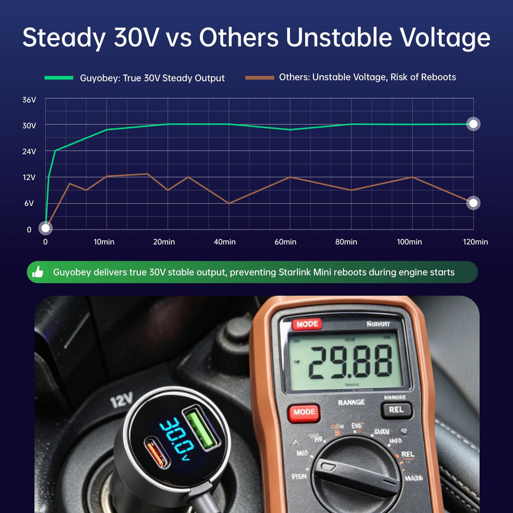 Guyobey Starlink Mini digital volt display shows real-time voltage.