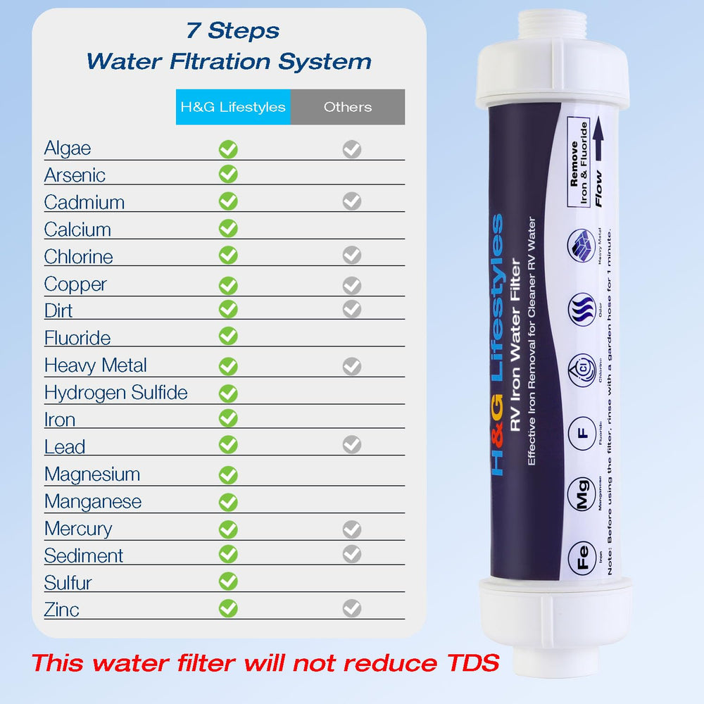 H&G Lifestyles RV iron water filter installation between supply and RV inlet.