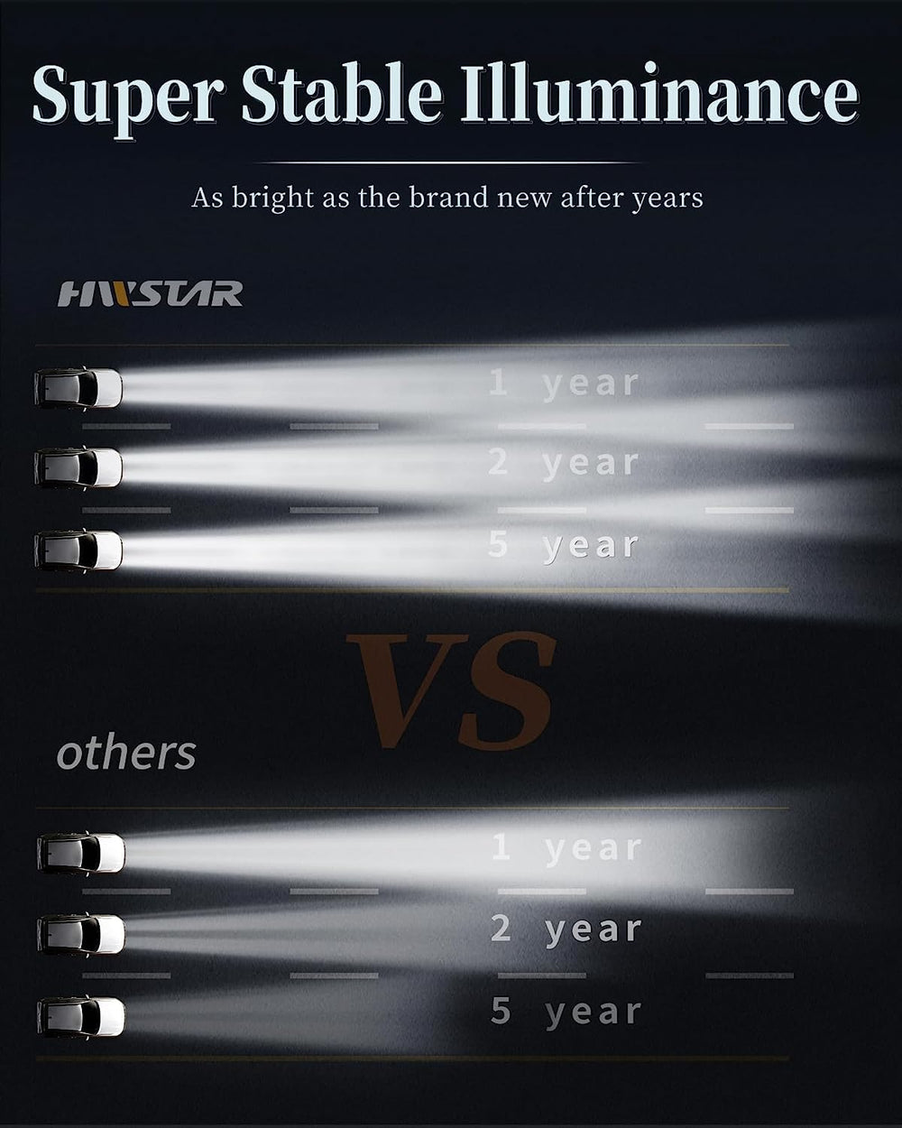 HWSTAR H6054 LED headlights IP67 waterproof design withstands rain and dust.