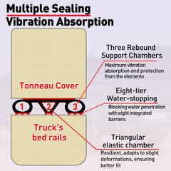CHUANJI Tonneau Cover Seal Adhesive Tailgate Seal, Truck Topper Seal Rubber Weather Stripping with Triple Bulb, Camper Shell Seal Kit Replacement Parts Accessories(39.4Ft)
