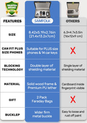 Samfolk Faraday Box & 2-Pack Faraday Bags | Car Key Fob Signal Blocker & Theft Prevention