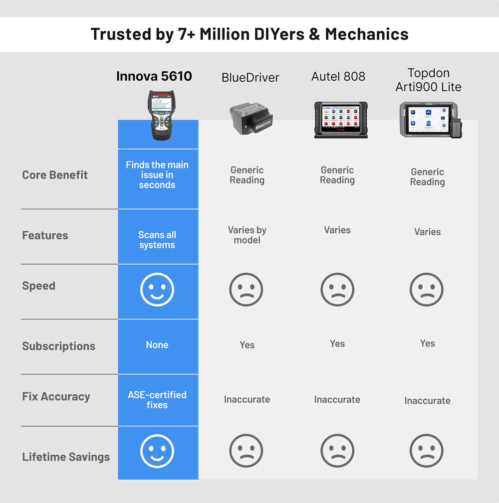 Innova 5610 bidirectional test commands for fuel pump and parking brake