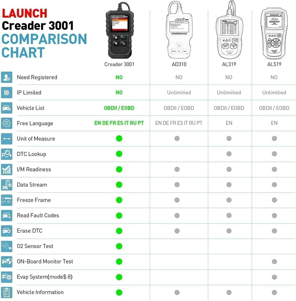 LAUNCH Creader 3001 OBD2 Scanner in action demonstrates beginner friendliness
