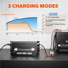 Litime 14-6V charger illustrating three-stage smart charging sequence