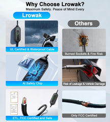 Lrowak includes NEMA 6-20P plug and NEMA 5-15 adapter for outlets.