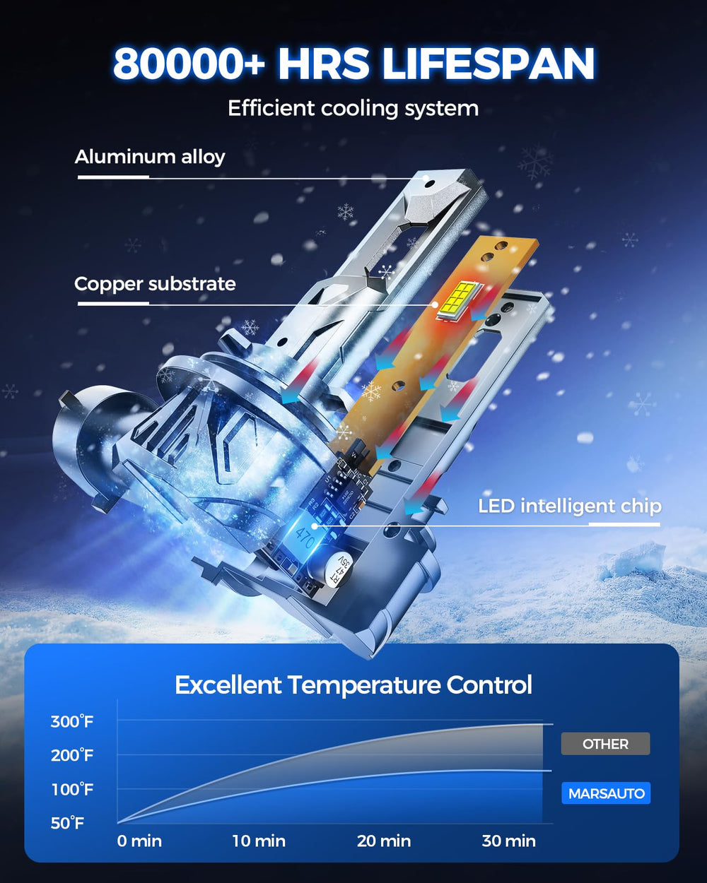 Marsauto H11/H9/H8 with M2S chips delivers up to eight times brightness versus halogen.