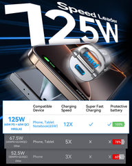 MRGLAS 125W dual ports enable PD65W and QC60W charging for multiple devices.