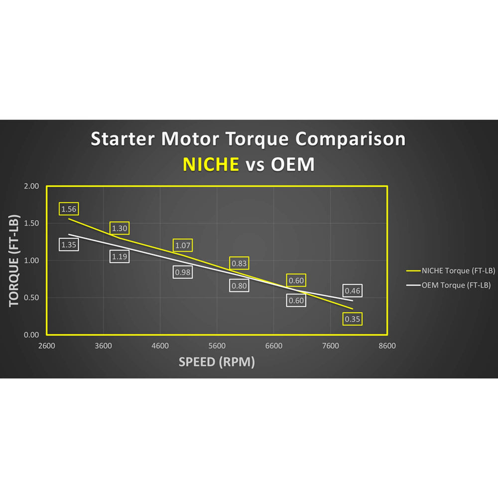 NICHE Starter Motor Assembly close-up shows torque-friendly CCW rotation detail