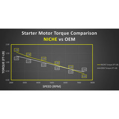 NICHE Starter Motor Assembly close-up shows torque-friendly CCW rotation detail
