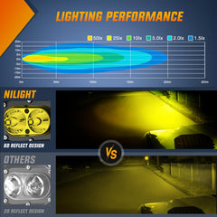 Nilight yellow flood beam delivers broad coverage on dark trails