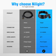 Nilight rugged PVC housing supports durable, flexible connection in harsh conditions.