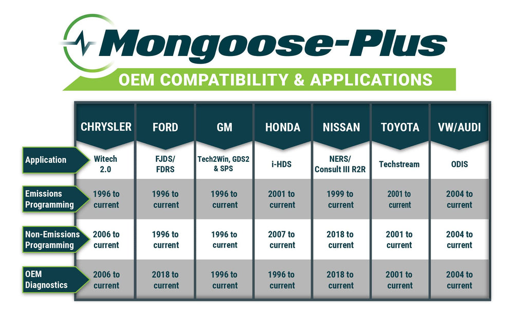 OPUS IVS Mongoose-Plus ToolBox3 software with OEM links and real-time TSBs