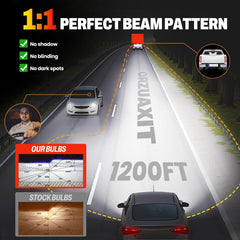 ORZUAXIT HB3 high beam bulbs provide brighter long-range visibility.
