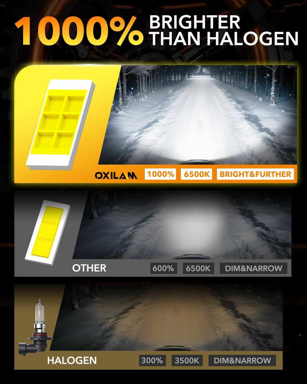 OXILAM 9005 HB3 glare-free beam pattern enhances nighttime safety.