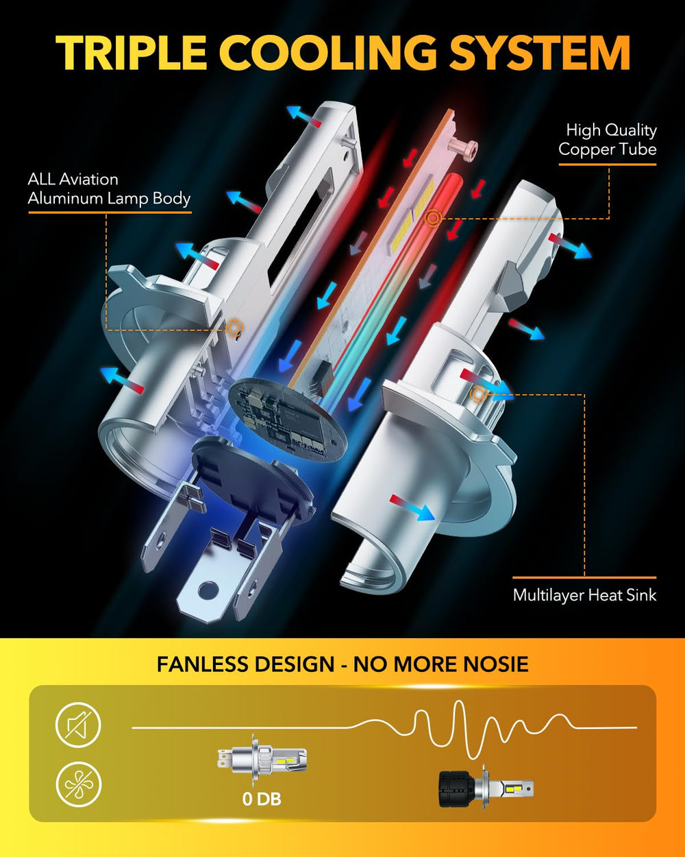 OXILAM H4 LED bulbs use aviation-grade aluminum for durability and a long lifespan.