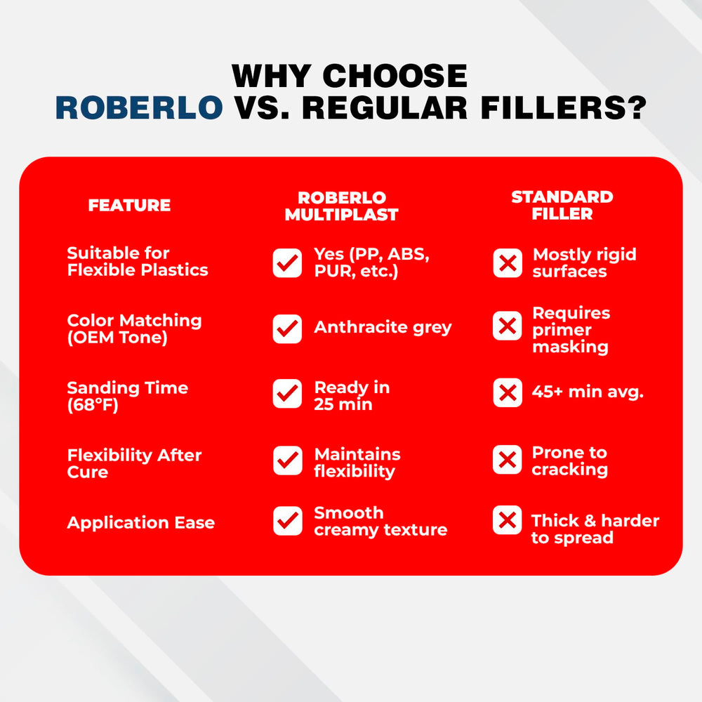 Roberlo Multiplast suitable for plastic and metal repairs on vehicles