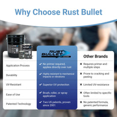 RUST BULLET Automotive easy to apply by brush roller or spray