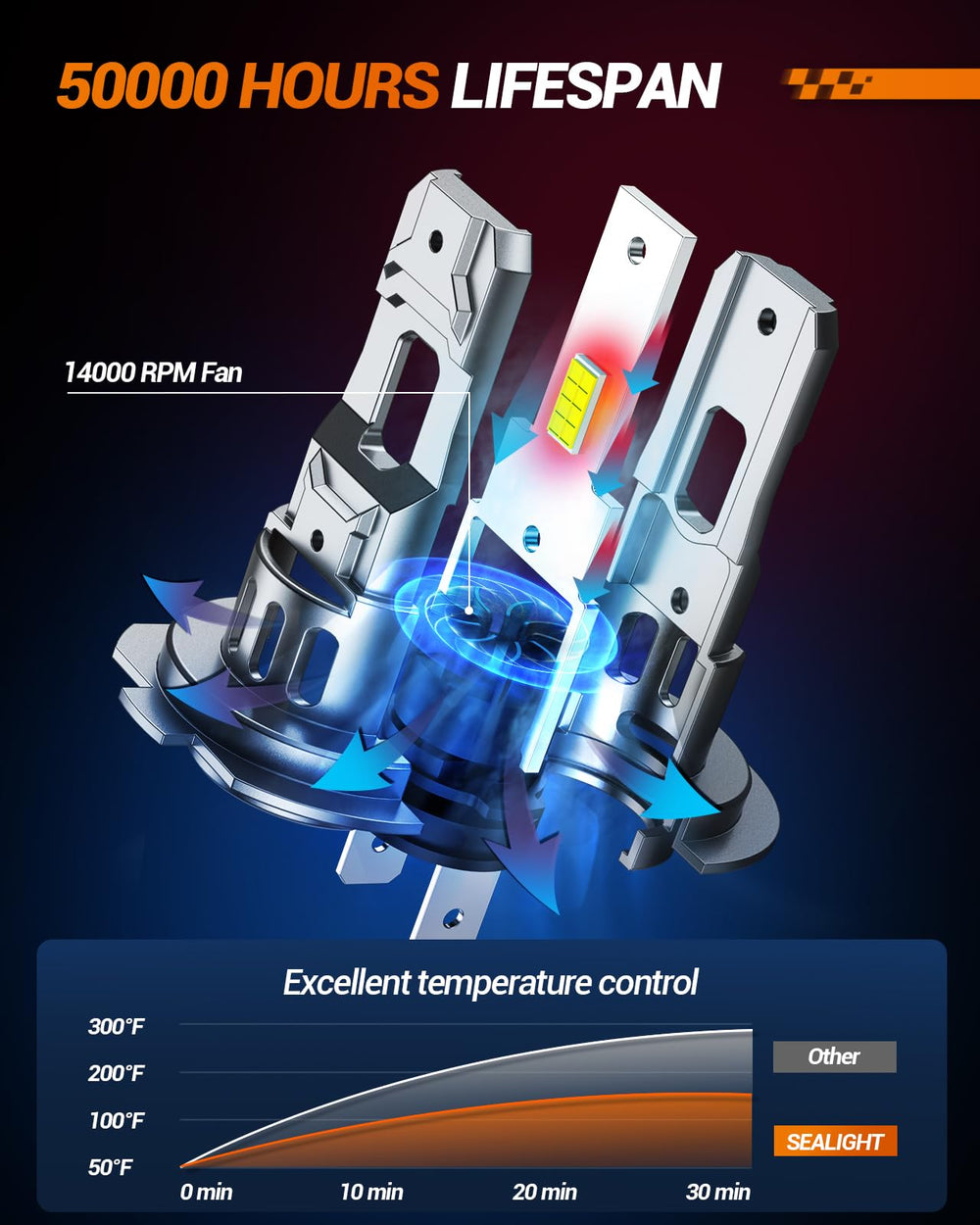 SEALIGHT S2S 70,000-hour lifespan minimizes maintenance and replacements.