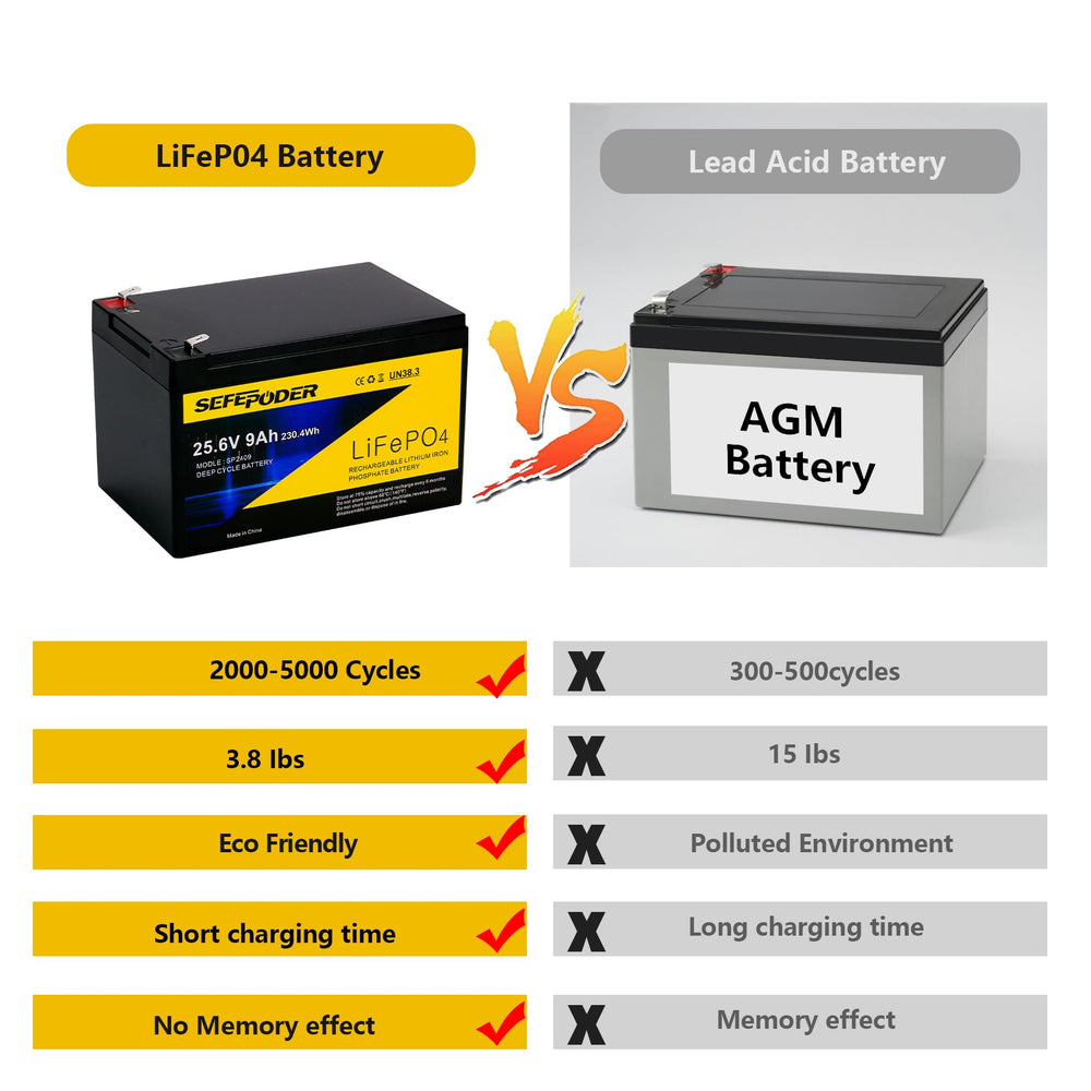 SEFEPODER 24V 9Ah battery pack with BMS display, ready for safe, monitored use.