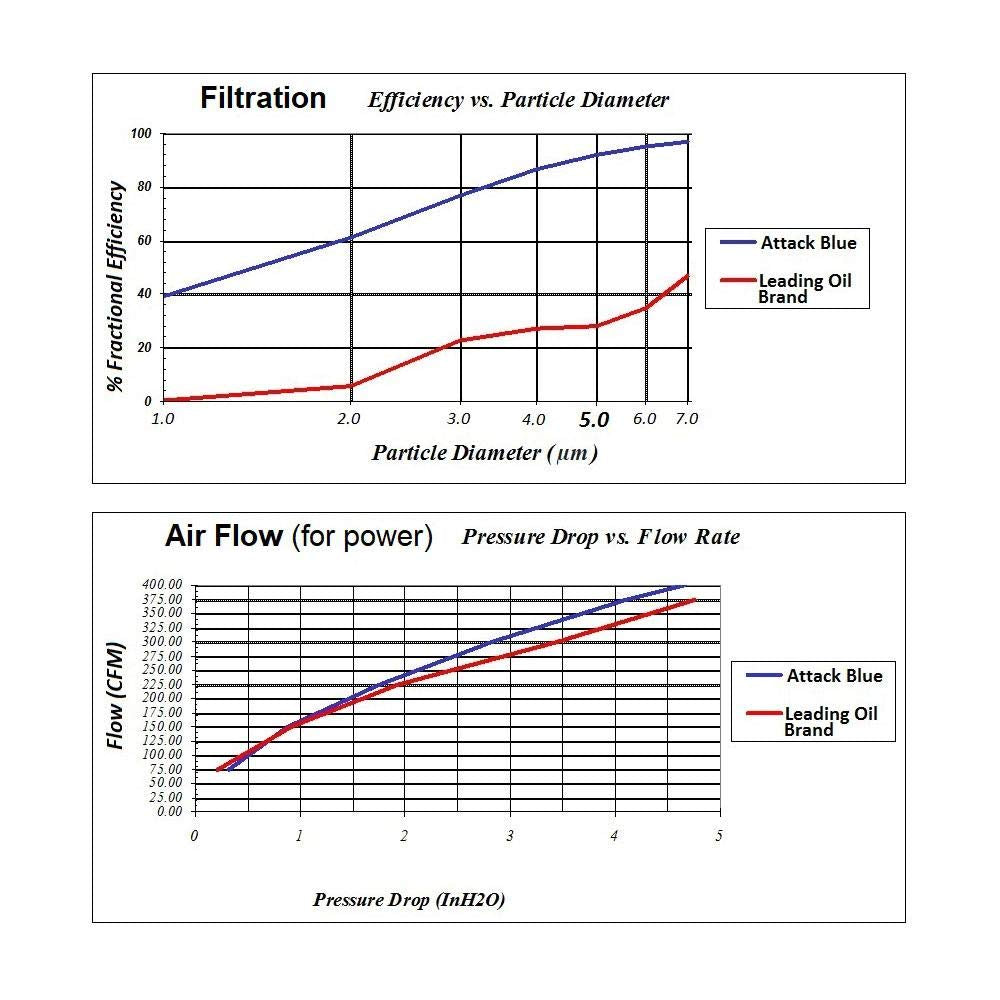 SR1 Attack Blue C8 air filter washable-reusable design lowers long-term costs.