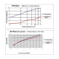 SR1 Attack Blue C8 air filter washable-reusable design lowers long-term costs.