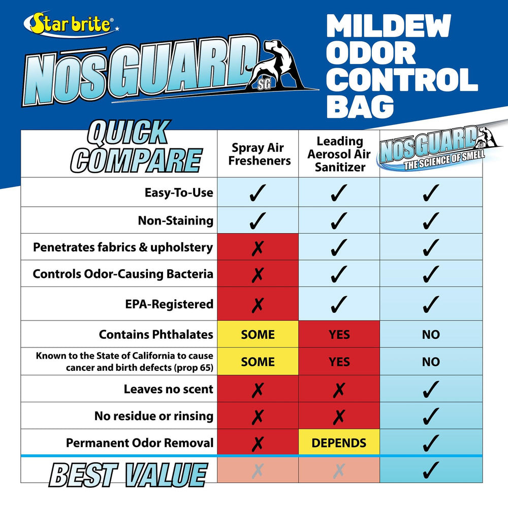 NOS-Guard CLO2 generator pouch provides prolonged odor reduction for up to three months.