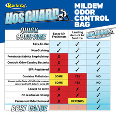 NOS-Guard CLO2 generator pouch provides prolonged odor reduction for up to three months.