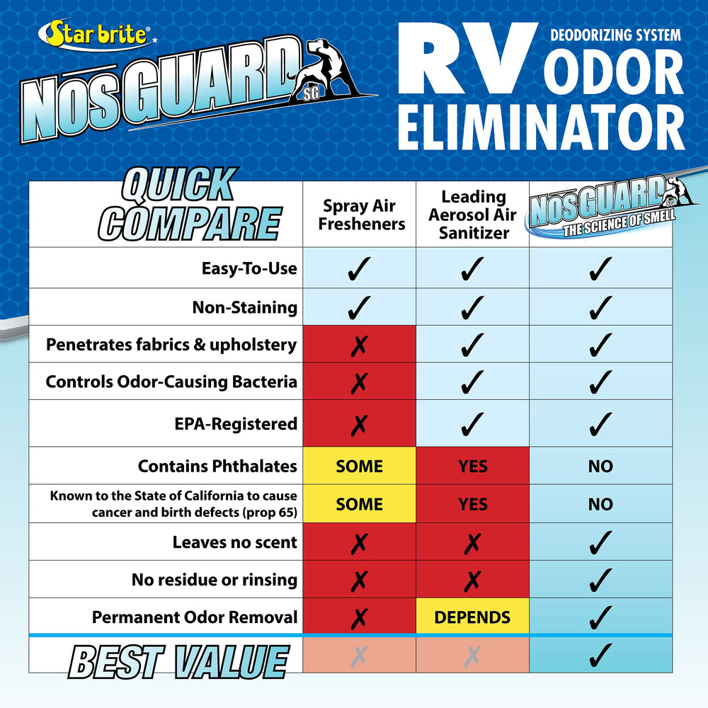RV storage odors addressed with NosGUARD after long-term storage