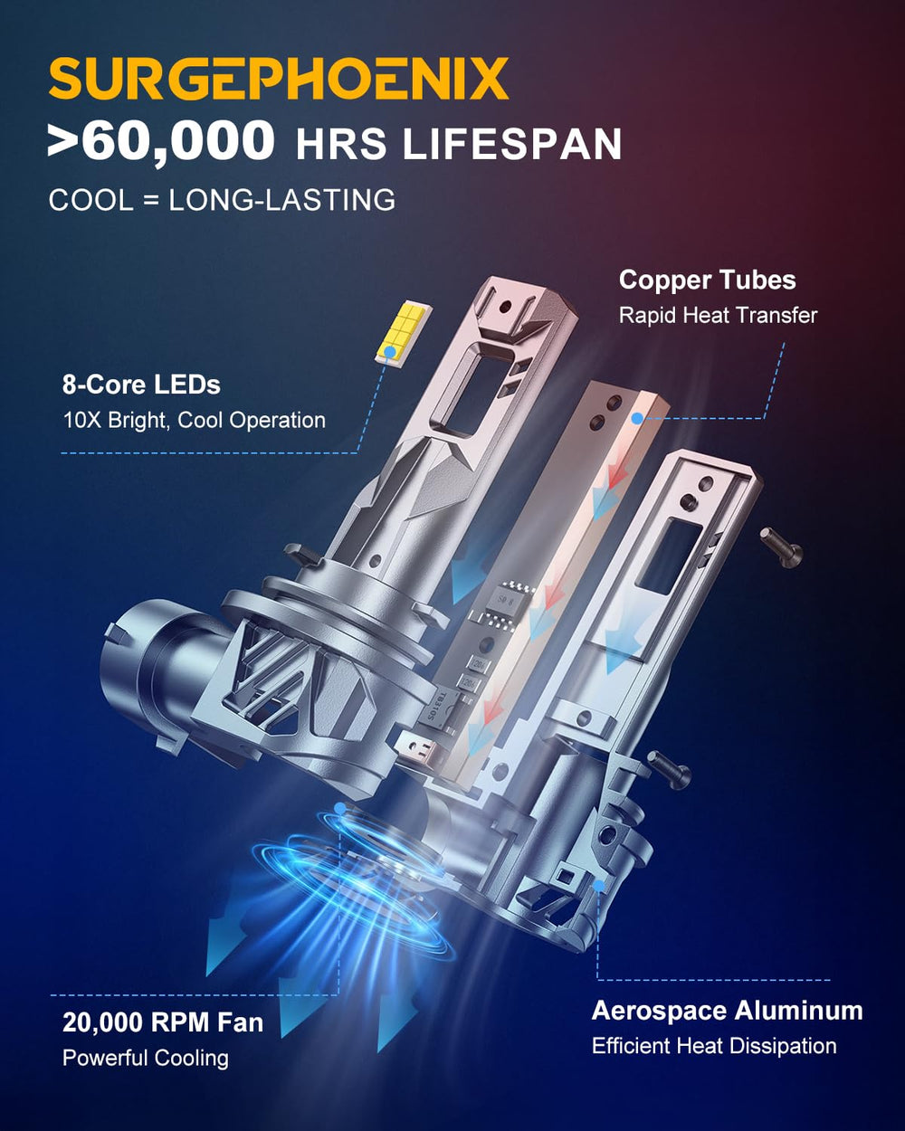 Surgephoenix 20k-rpm cooling fan maintains steady brightness.