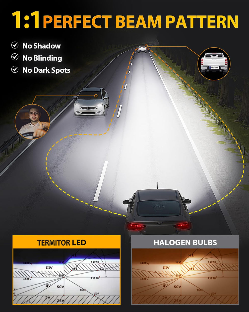 Termitor H11 9005 6500K cool white light enhances road visibility and reduces fatigue