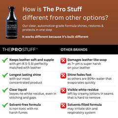 The Pro Stuff Leather Conditioner applied to furniture upholstery for softness