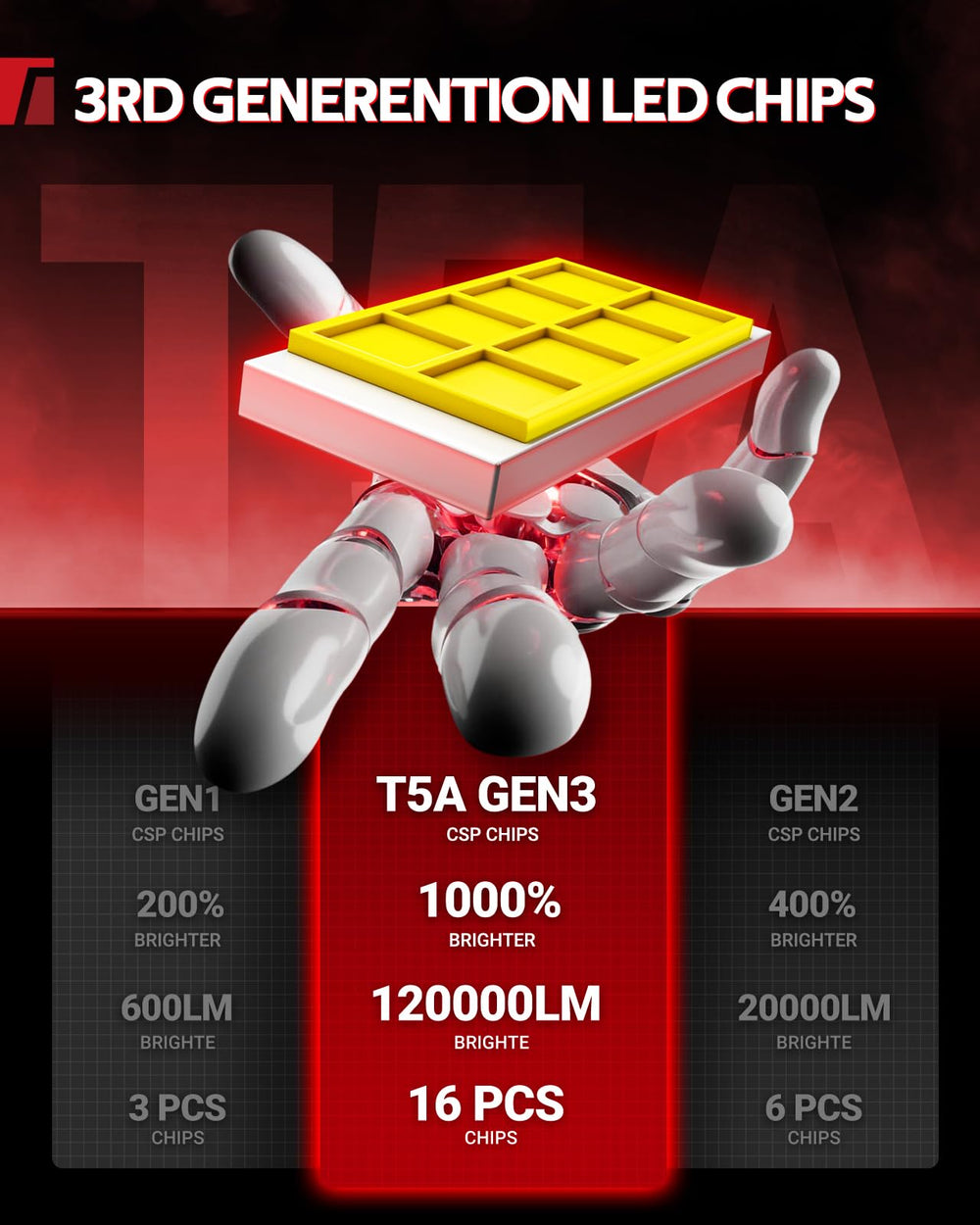 Torchbeam 8-core 51mil chip delivering up to 120000lm brightness for clear views