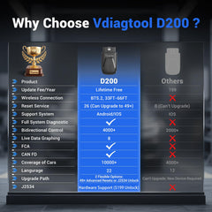 VDIAGTOOL D200 multilingual interface supports global users
