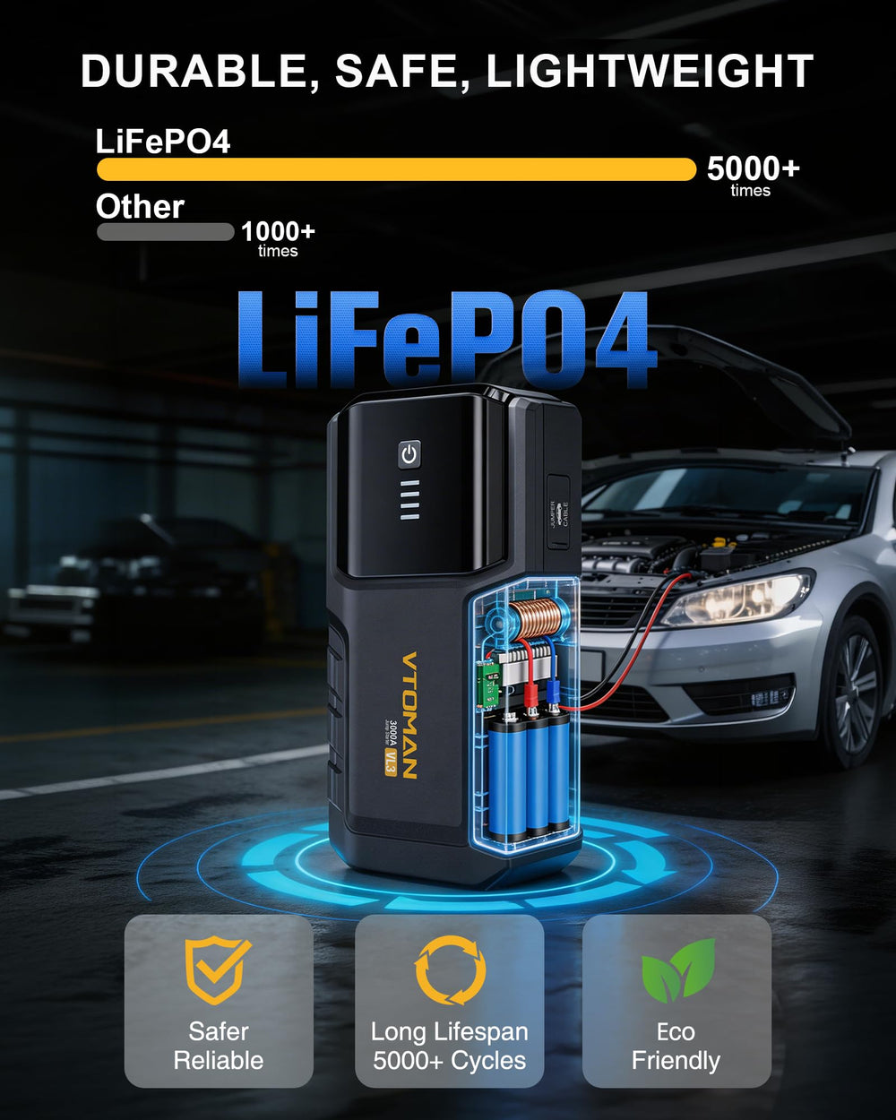 VTOMAN VL3 delivers 3000A peak to jump 7.0L gas or 5.0L diesel.