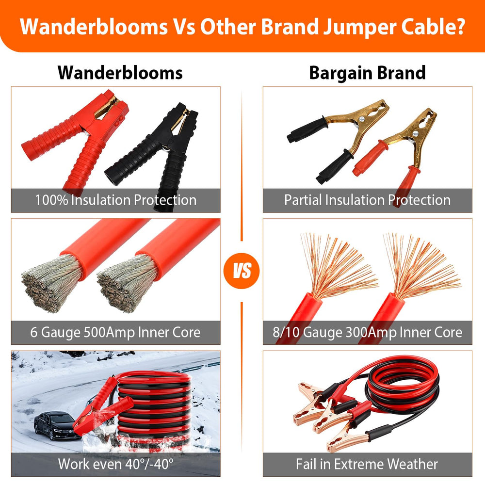 Wanderblooms upgraded copper-clad aluminum jump cables provide reliable starts