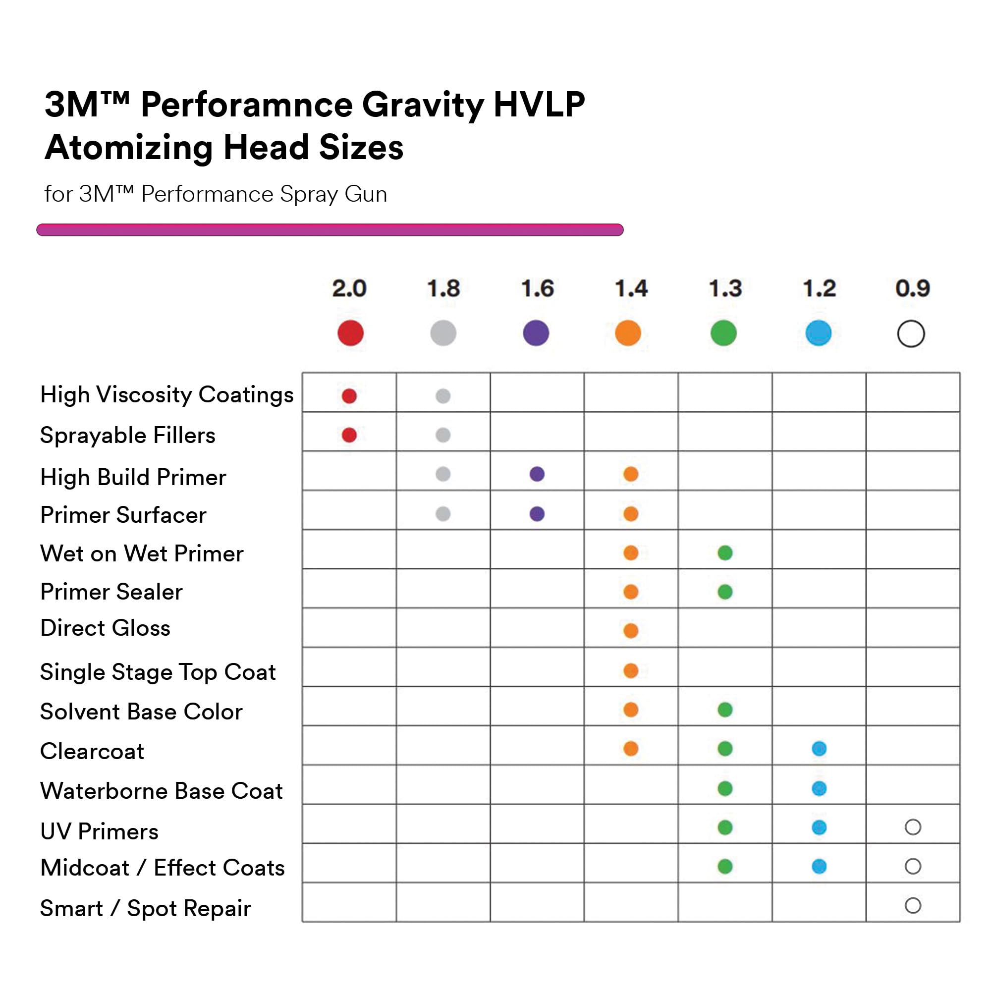 3M HVLP atomizing head 1.3 delivers balanced fan pattern for metallics.