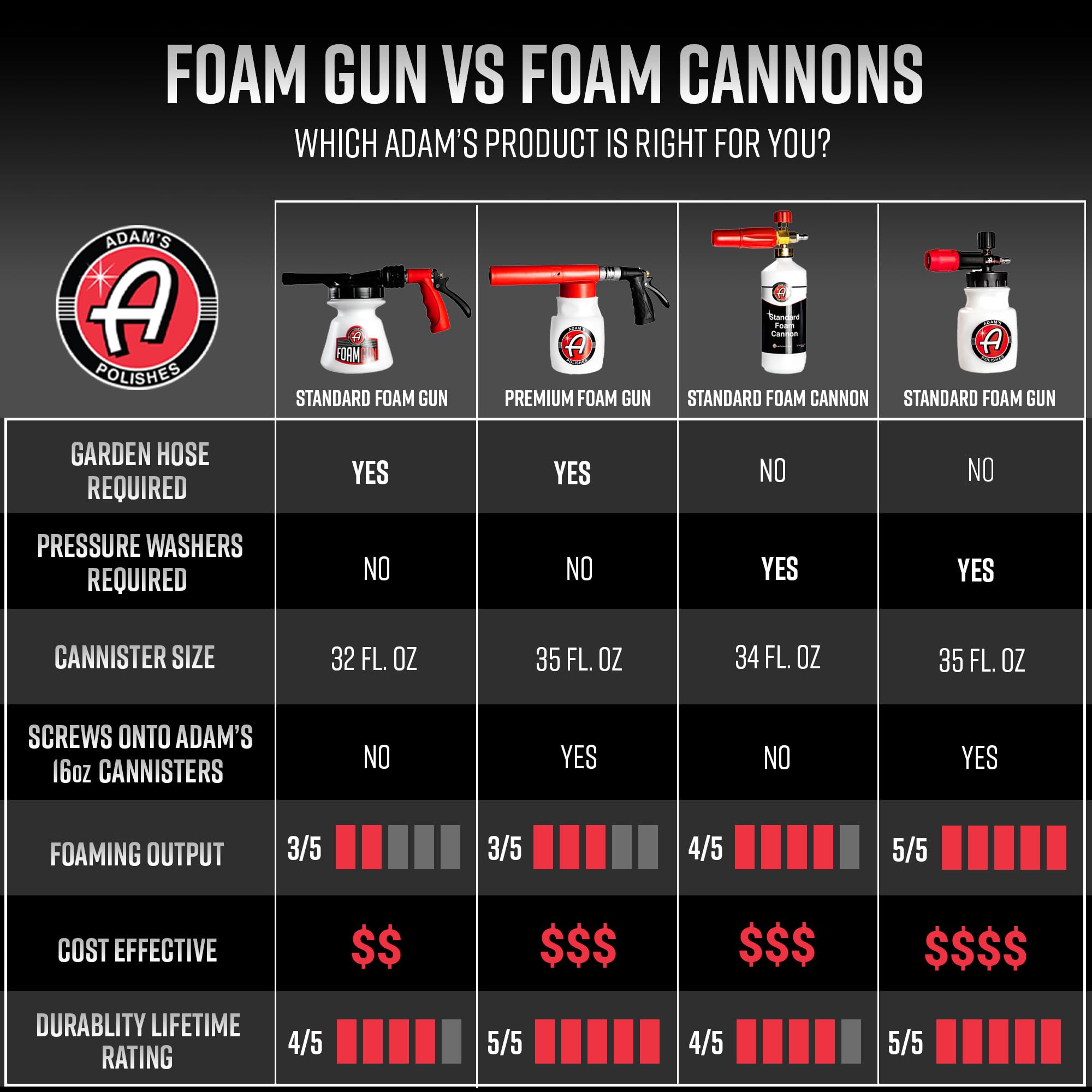 Adam's Polishes Foam Gun compatible with Car Shampoo Mega Foam and Graphene Shampoo