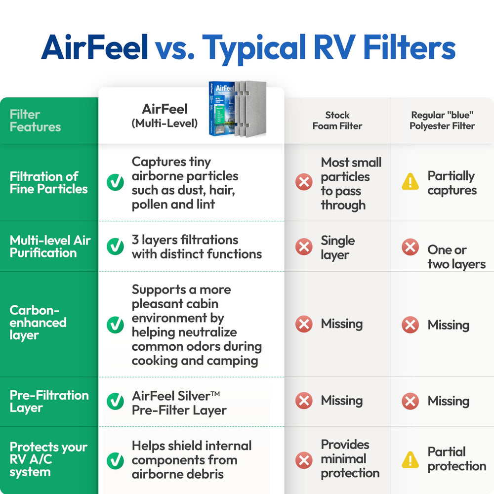 AirFeel design protects RV A/C components from debris buildup.