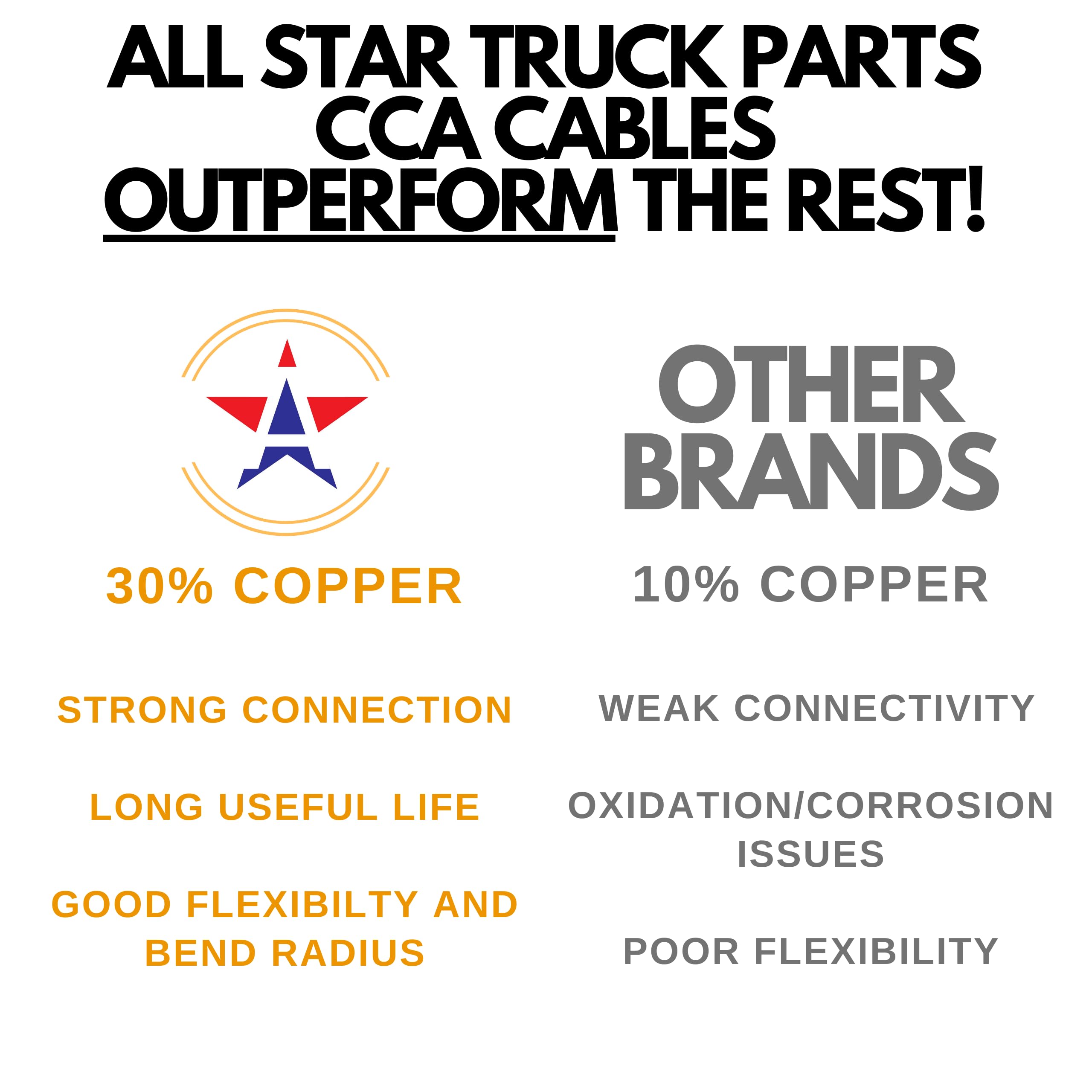 All Star Truck Parts color-coded 7-conductor trailer cable with flexible PVC jacket for easy routing.