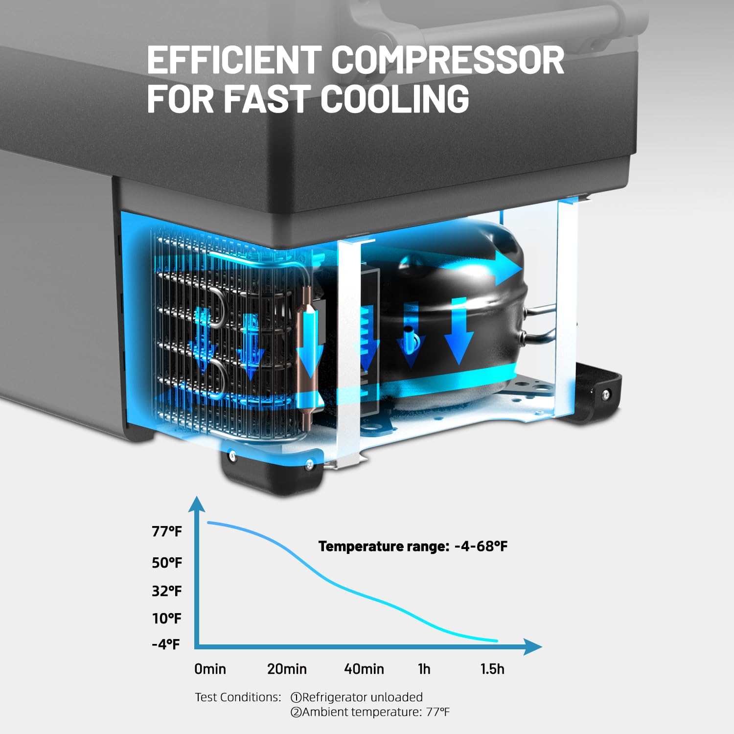 Alpicool CF55 freezing capability at -4°F keeps perishables chilled.