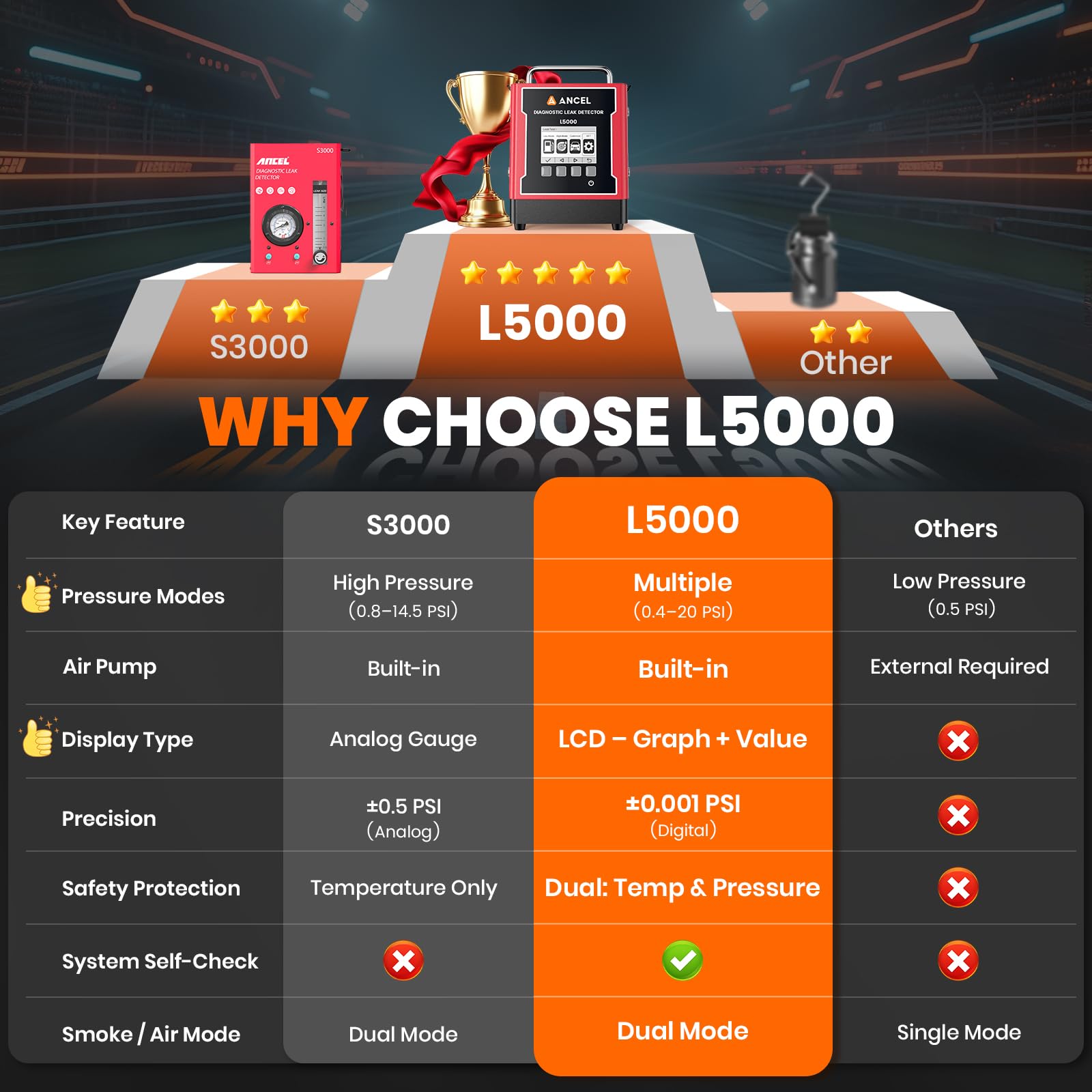 ANCEL L5000 intake/exhaust test demonstrates comprehensive leak diagnostics.