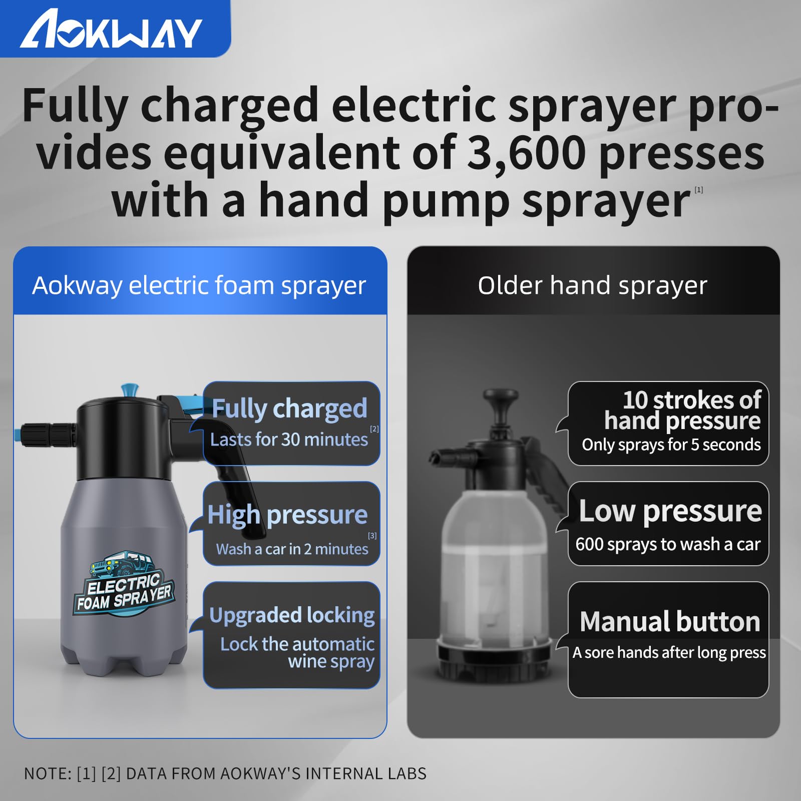 Aokway foam sprayer motor lid care tips to avoid water contact