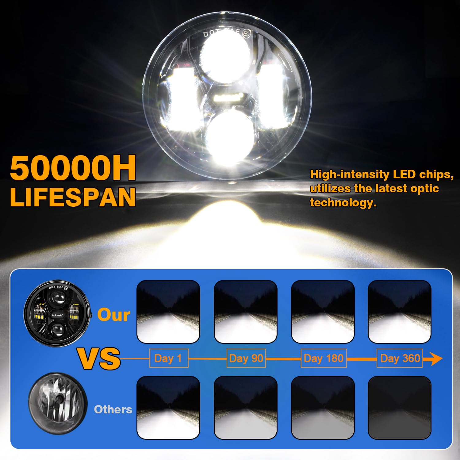 Aukmak fog light wide beam promotes extended illumination and coverage.