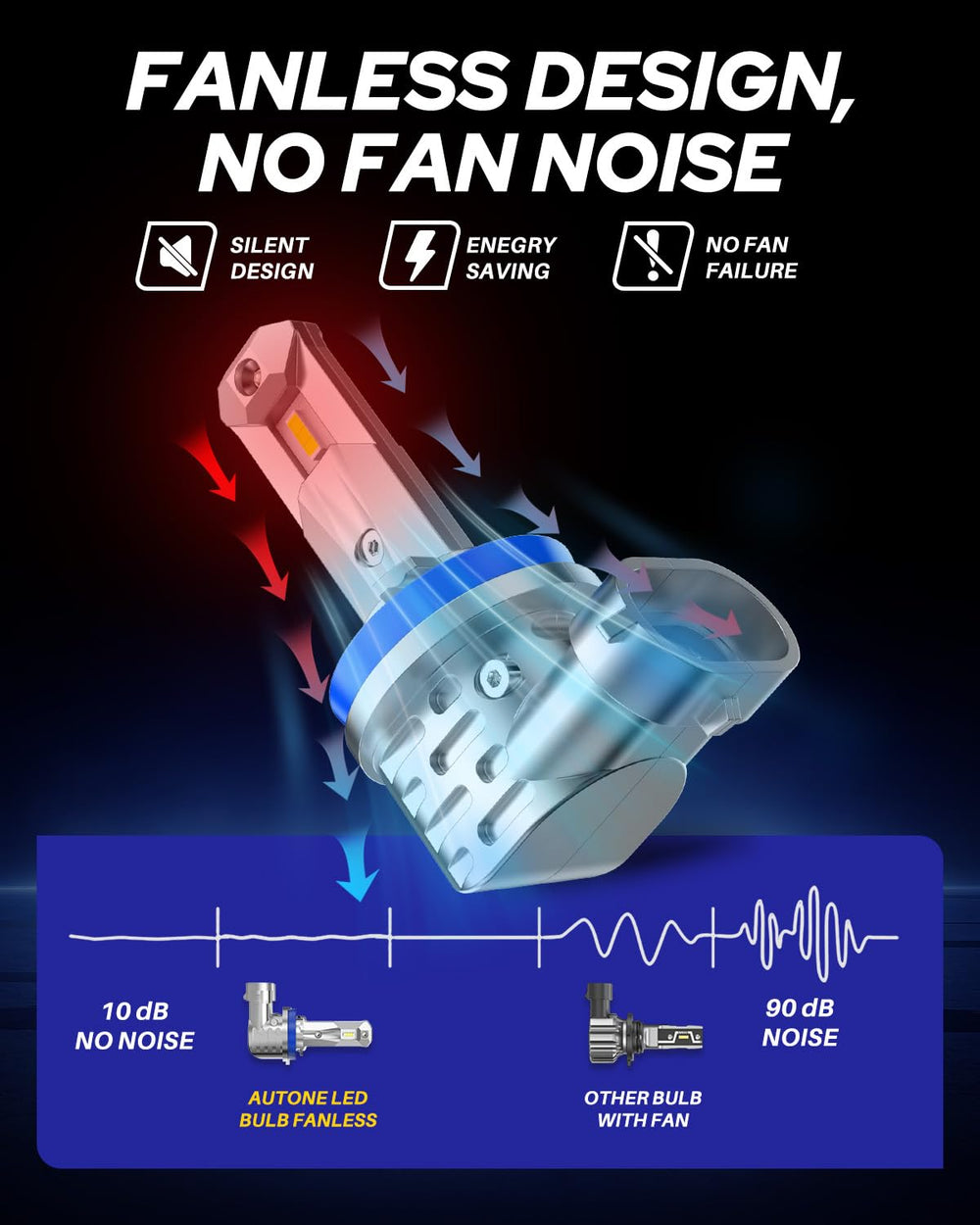 Autoone fanless LED bulbs deliver quiet, reliable performance in any weather.