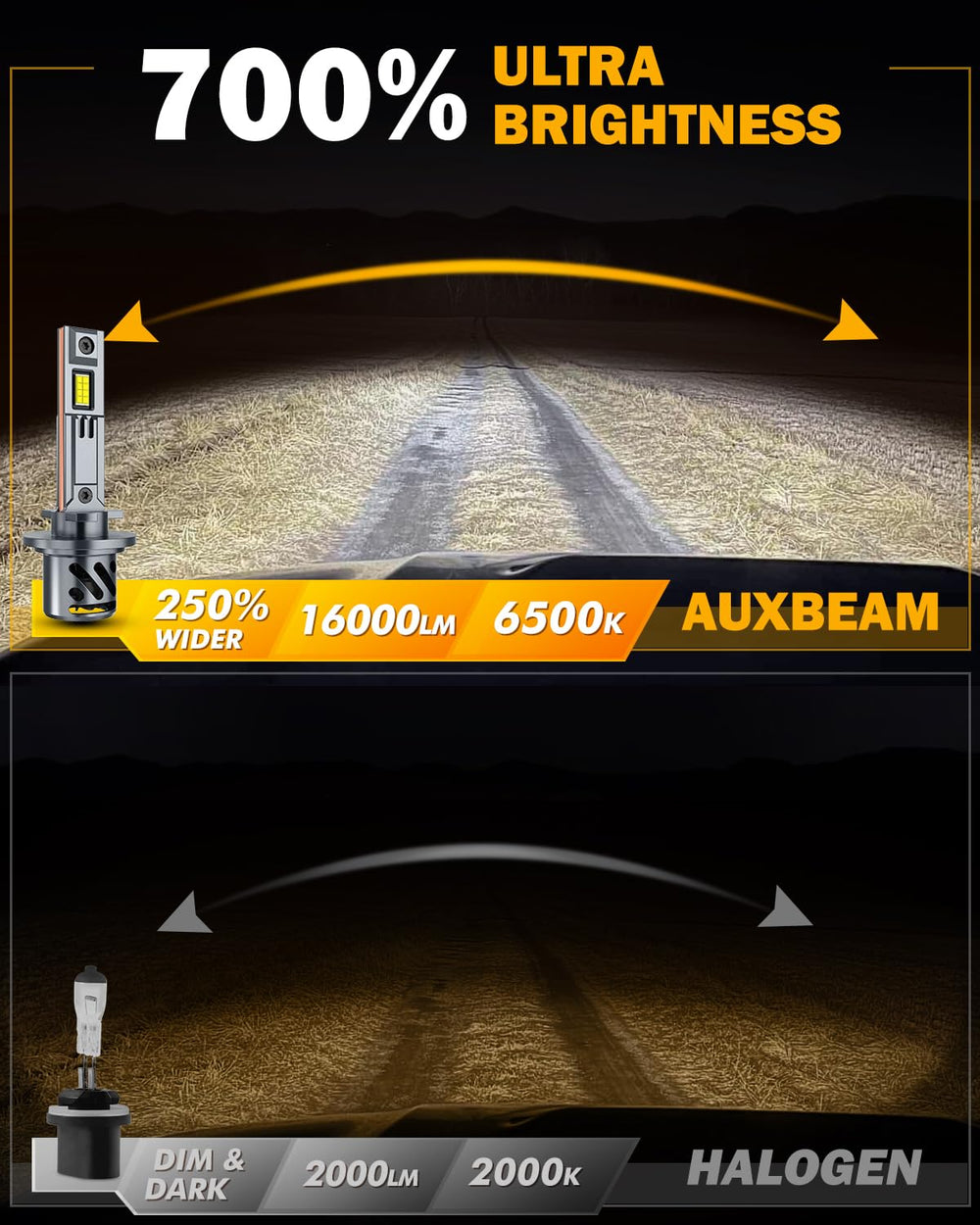 Auxbeam 16000LM per set provides bright off-road illumination for night rides.